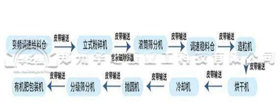 有机肥颗粒生产线与粉剂生产线有何不同？